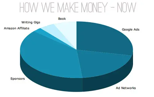 Koláče Ako zarábame peniaze